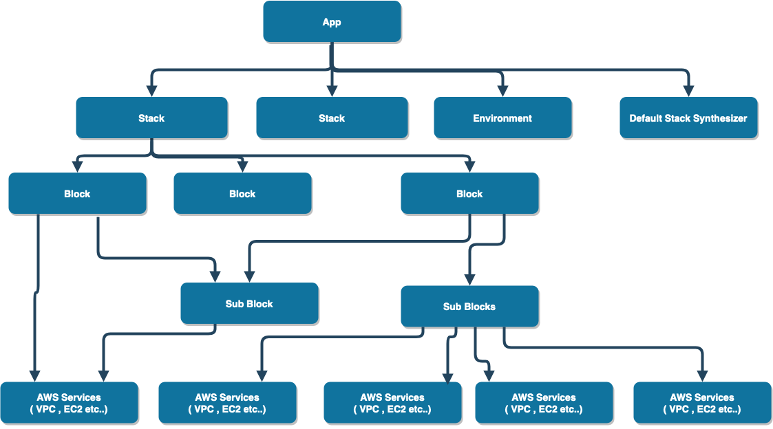 Diagram components